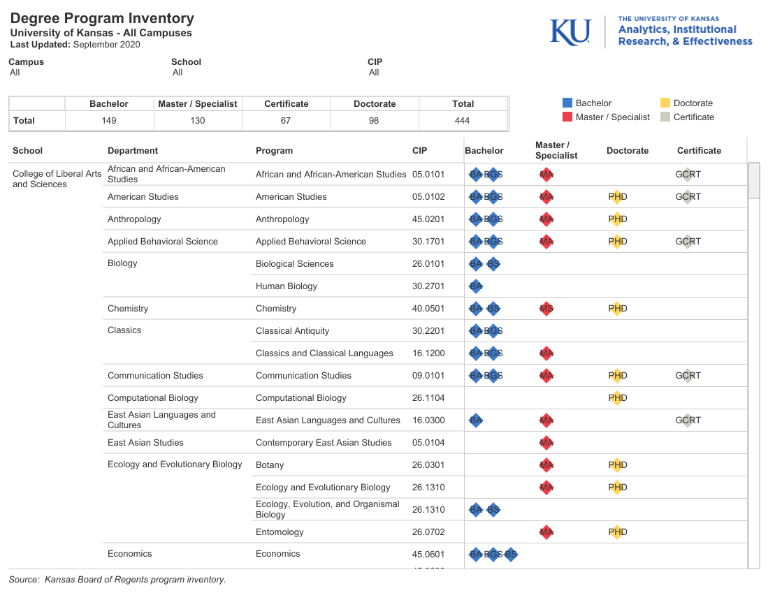 Snapshot of Degree Program Inventory dashboard