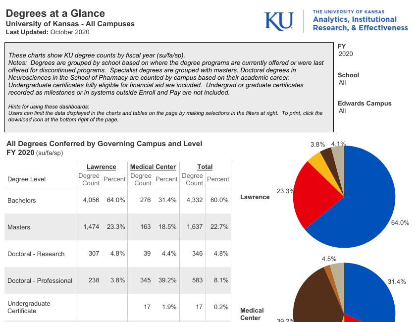 Snapshot of Degrees dashboard