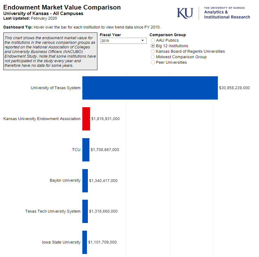 Snapshot of Endowment Comparisons dashboard