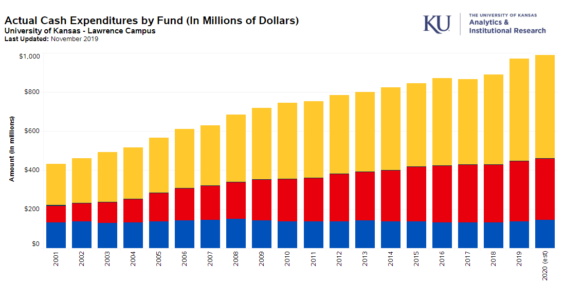 Snapshot of Expenditures dashboard