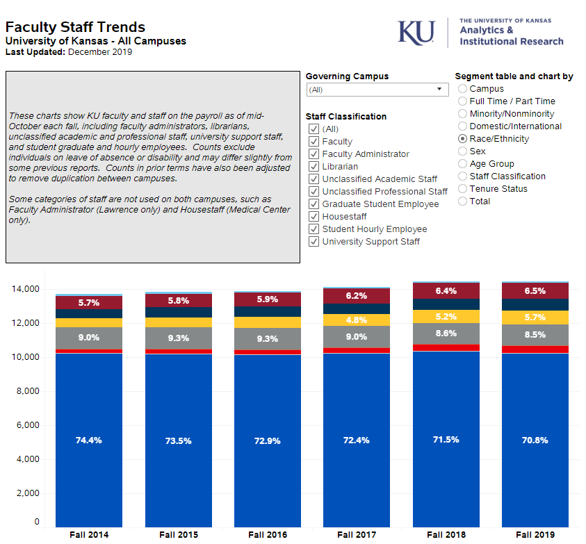 Snapshot of Faculty and Staff dashboard