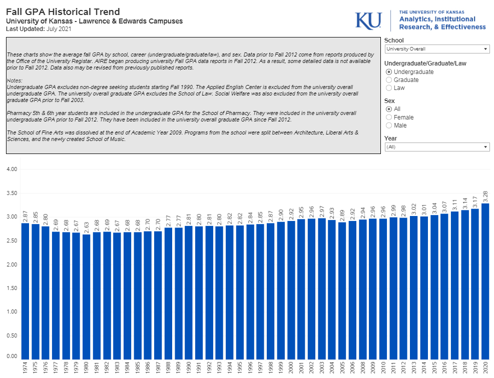 Snapshot of GPA dashboard