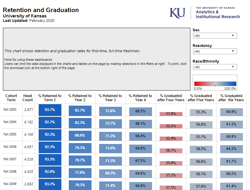 Snapshot of Retention and Graduation dashboard