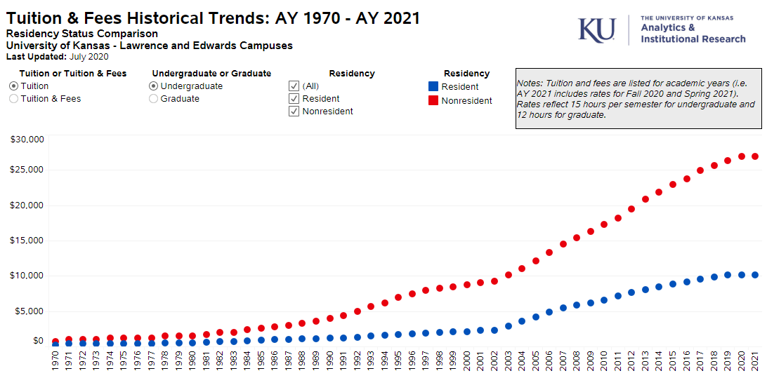 Snapshot of Tuition & Fees dashboard