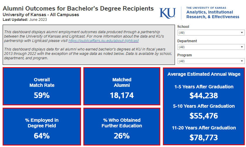 Snapshot of Alumni Outcomes dashboard